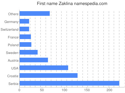 Given name Zaklina