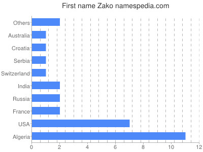 Given name Zako