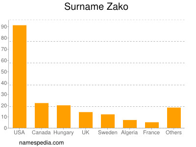 Surname Zako