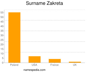 Surname Zakreta