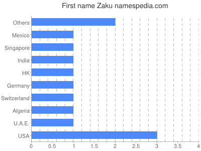 Given name Zaku