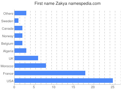 Given name Zakya