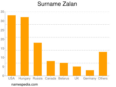 Surname Zalan