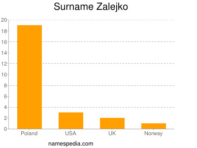Surname Zalejko