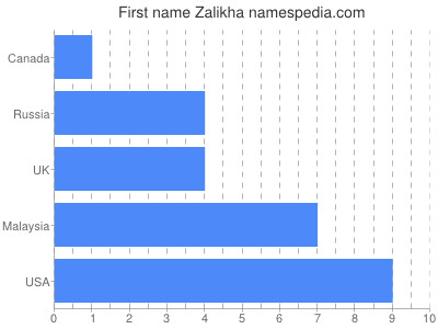 Given name Zalikha