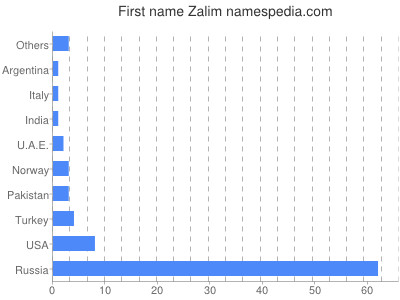 Given name Zalim