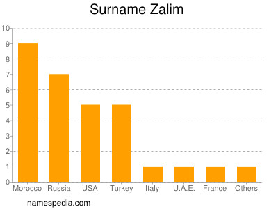 Surname Zalim