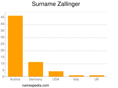 Surname Zallinger