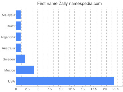 Given name Zally