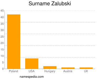Surname Zalubski