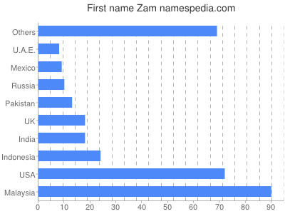 Given name Zam