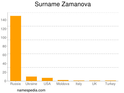 Surname Zamanova