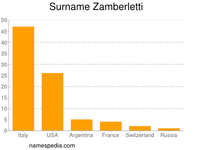 Surname Zamberletti