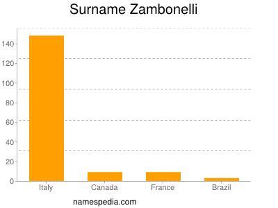 Surname Zambonelli