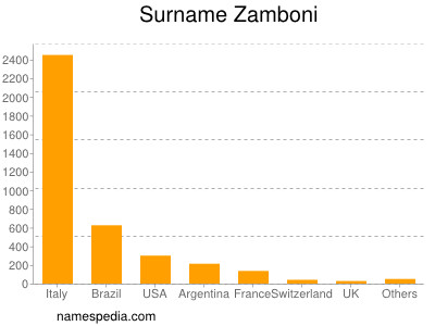Surname Zamboni