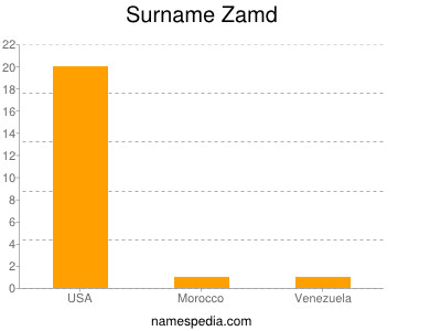 Surname Zamd