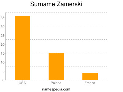 Surname Zamerski