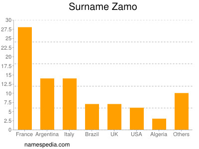 Surname Zamo
