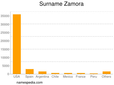 Surname Zamora