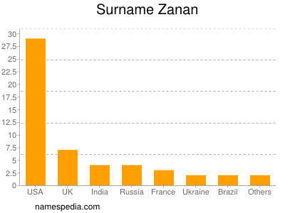 Surname Zanan