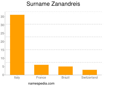 Surname Zanandreis