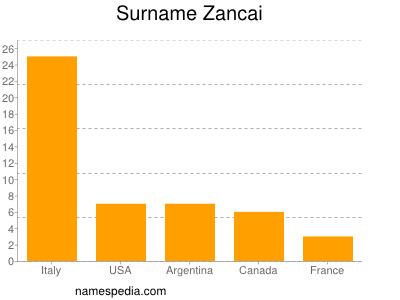 Surname Zancai