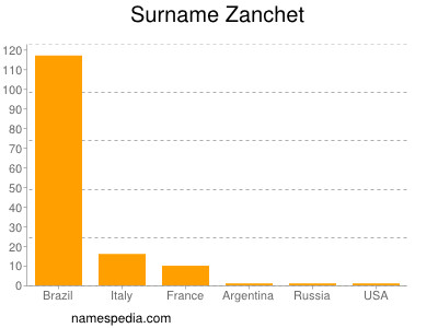 Surname Zanchet