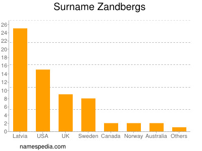 Surname Zandbergs