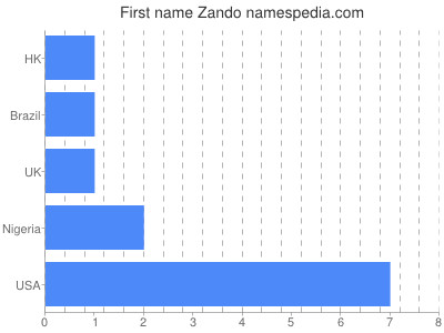 Given name Zando