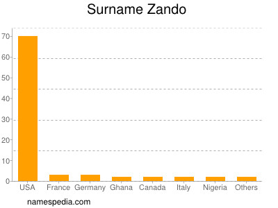 Surname Zando
