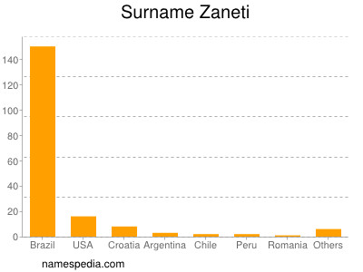Surname Zaneti