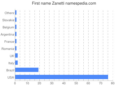 Given name Zanetti