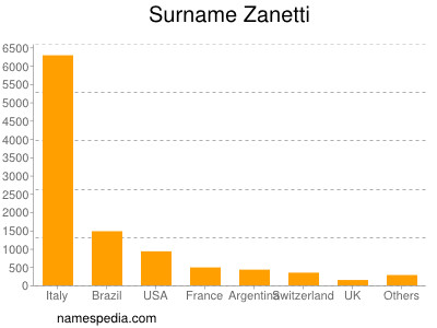 Surname Zanetti