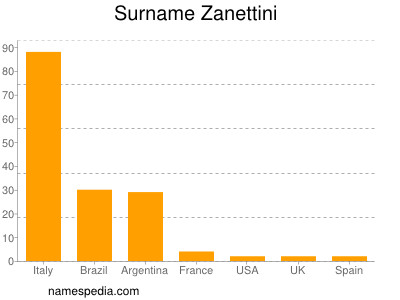 Surname Zanettini