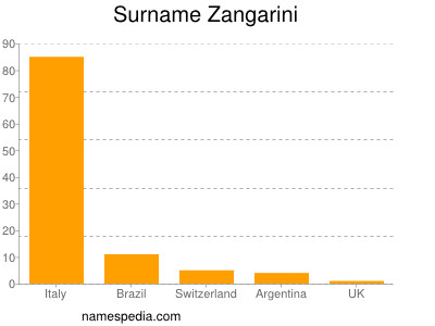Surname Zangarini
