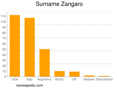 Surname Zangaro
