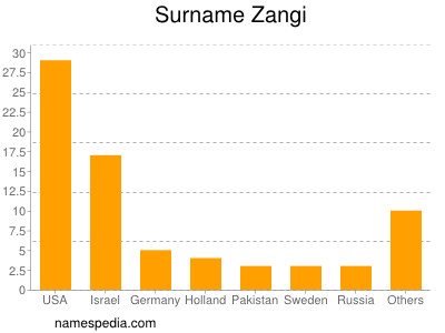 Surname Zangi
