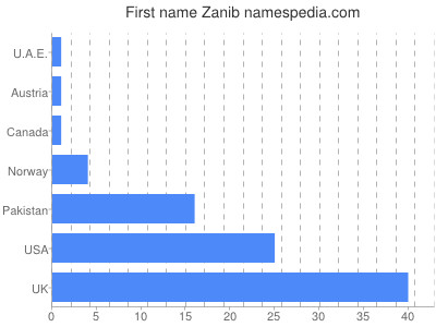 Given name Zanib