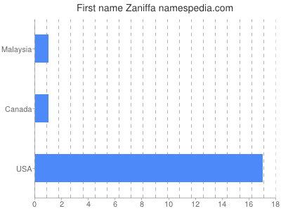 Given name Zaniffa
