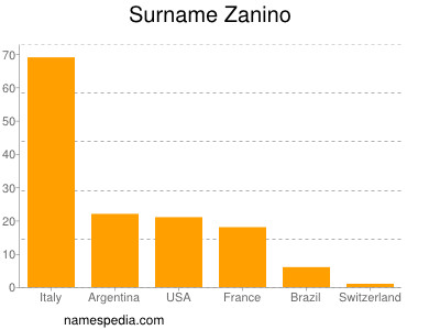 Surname Zanino