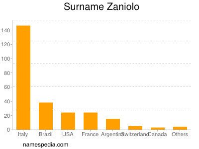 Surname Zaniolo