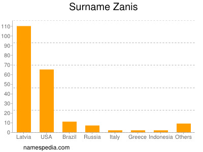Surname Zanis
