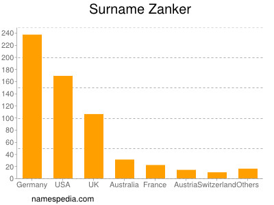 Surname Zanker