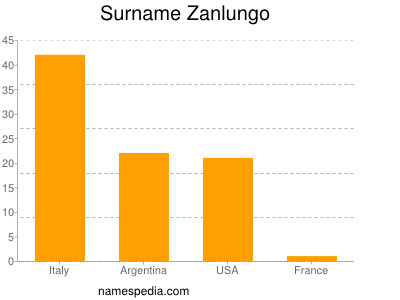 Surname Zanlungo