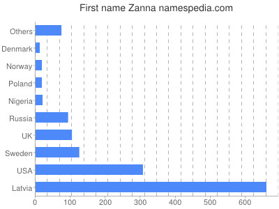 Given name Zanna
