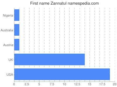 Given name Zannatul
