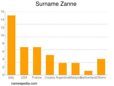 Surname Zanne