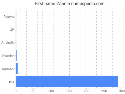 Given name Zannie