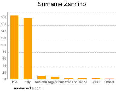 Surname Zannino