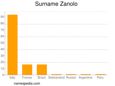 Surname Zanolo